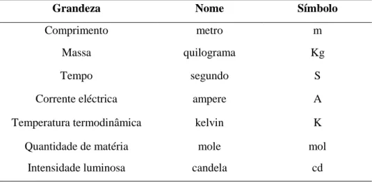 Tabela 1 - Grandezas e unidades de base do Sistema Internacional. Retirada de: (Sociedade Portuguesa de Metrologia, n.d.)  