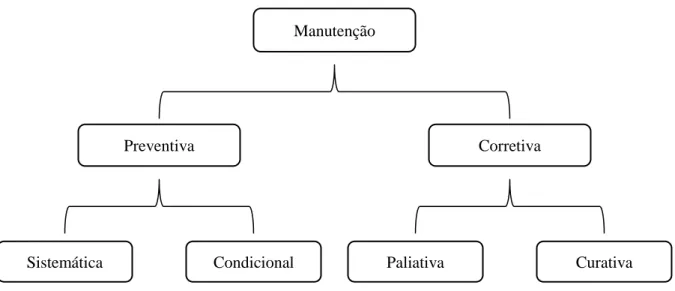 Figura 3 - As categorias e as subcategorias da Manutenção. Retirada de: (Ferreira dos Santos, 2009) 