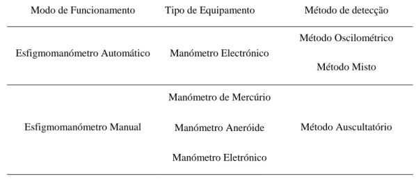 Tabela 2 - Os diferentes instrumentos da medição da pressão arterial. Retirada de: (Saúde, 2016b) 