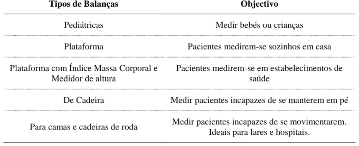 Tabela 3 - Diversos tipos de balanças e respectivo uso. Tabela baseada em: (“Iberdata-Balanças Médicas,” n.d.) 