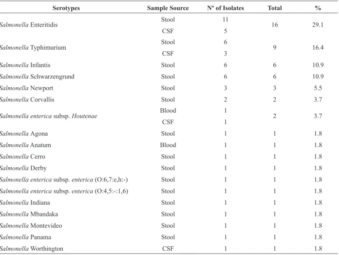 TABLE II