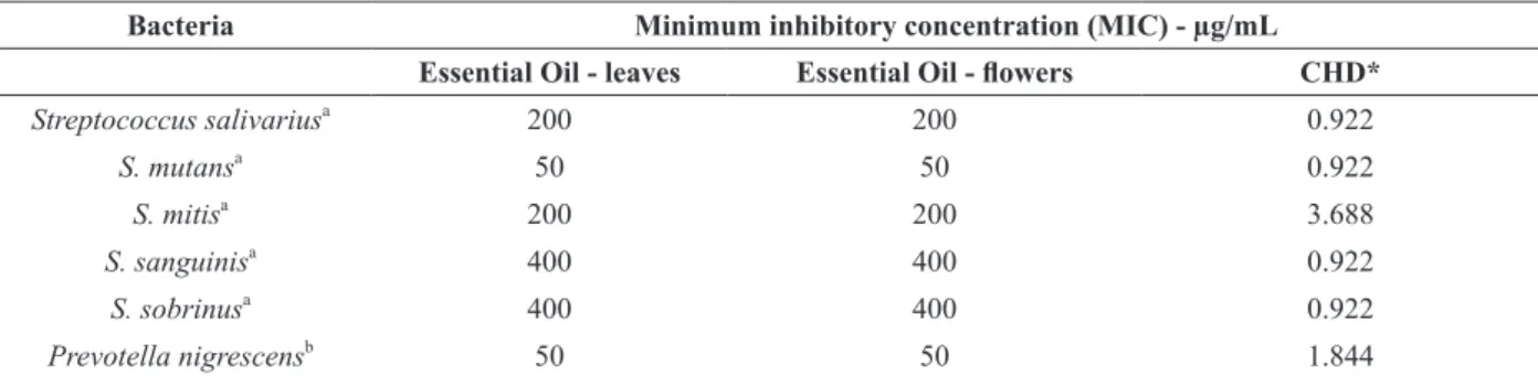 Table III shows that only the anaerobic  bacterium P. nigrescens and the aerobic bacterium  S