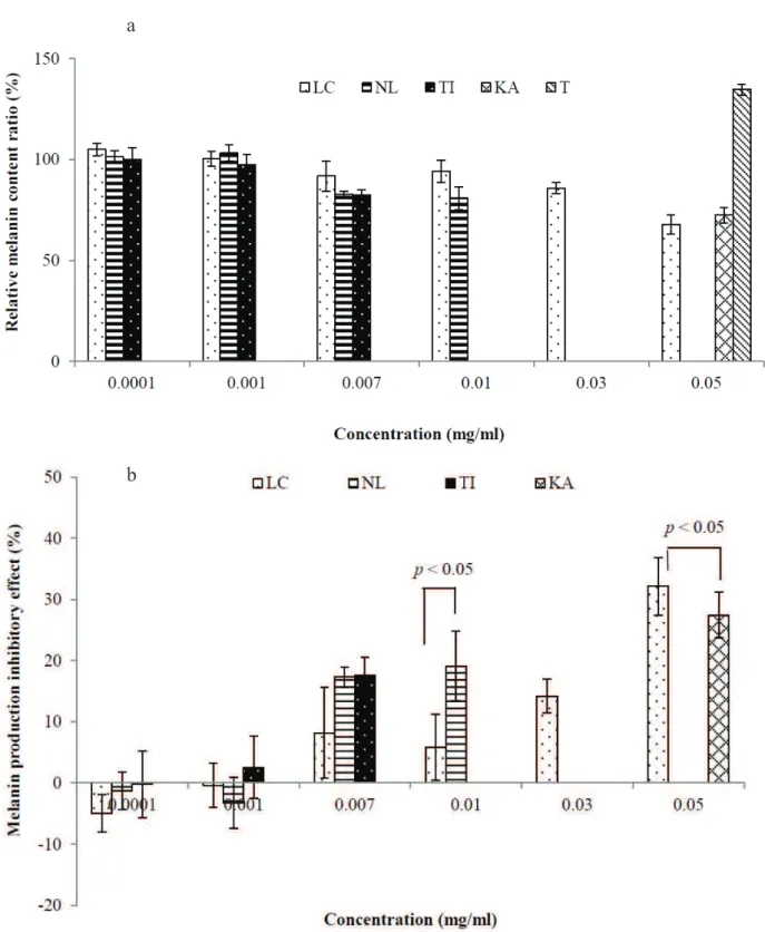 Figure 2 - The fruit extracts’ activity against melanin production in B16F10 melanoma cells (a) and their inhibitory effects (b).