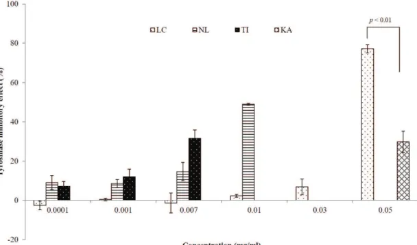 Figure 3 - The fruit extracts’ activity against tyrosinase in B16F10 melanoma cells. *LC = Ltichi; NL = Rambutan; TI 