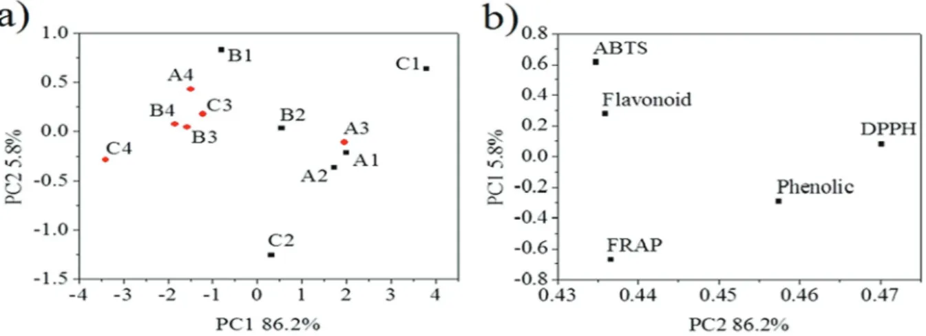 Figure 1  -  Clustering on a 2D PC-score (a) and loading plot (b) based on the variables ABTS, DPPH, FRAP, total contents of  phenolic and fl avonoid compounds for propolis collected in 2013.