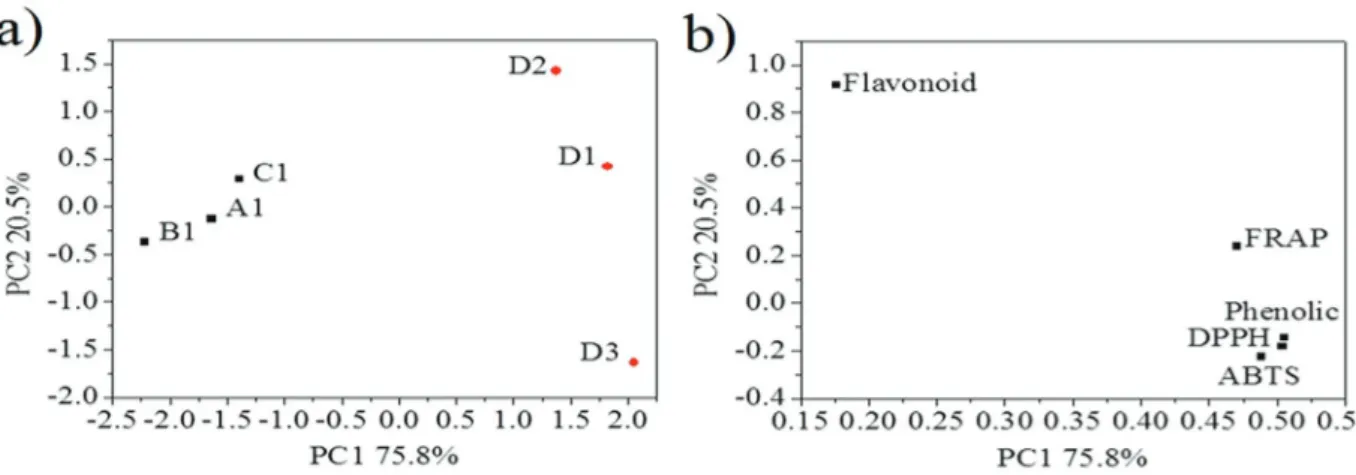 Figure 2 -  Clustering on a 2D PC-score (a) and loading plot (b) based on the variables ABTS, DPPH, FRAP, total contents of  phenolic and fl avonoid compounds for samples collected in March of 2013 and 2015.
