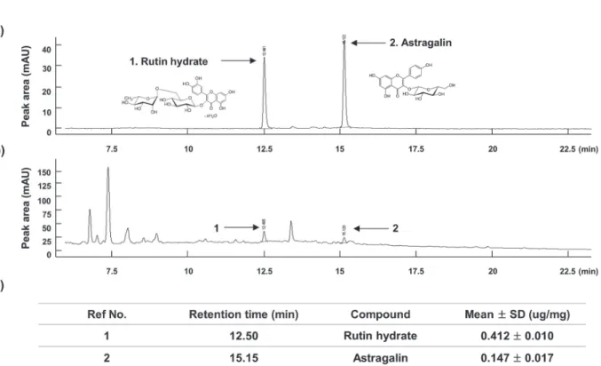 Figure 1 - Fingerprint analysis of WEMF using HPLC. The two reference components (a)  and WEMF  (b)  were analyzed by HPLC  analysis