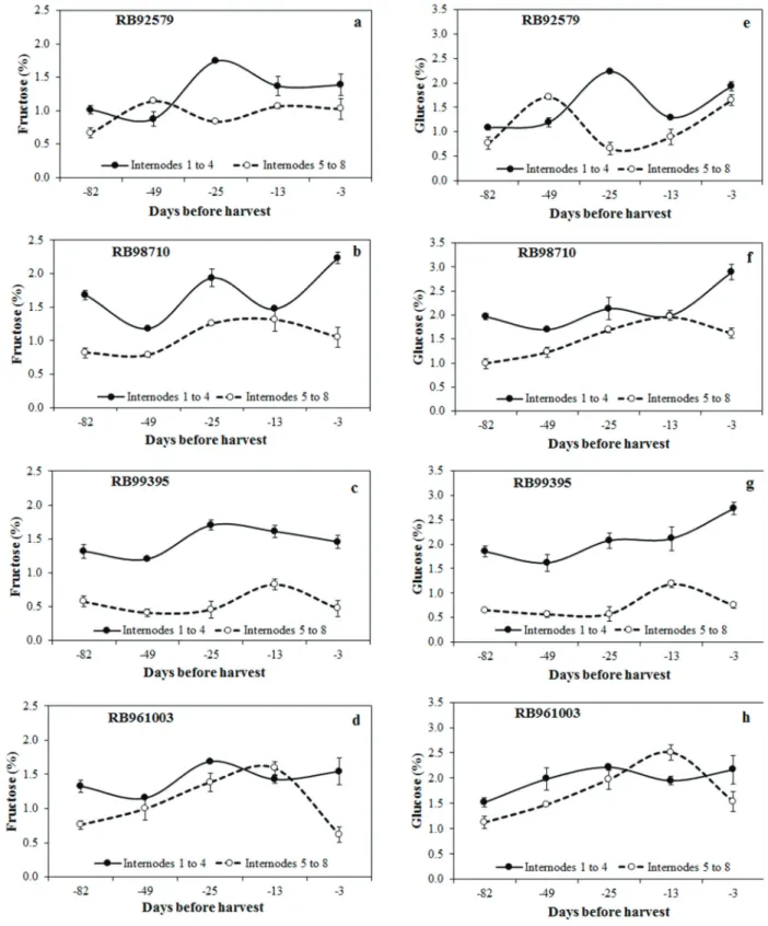 Figure 2 - Fructose (a, b, c and d) and glucose levels (e, f, g and h) in the juice of four sugarcane genotypes in internodes 1-4  and 5-8 as a function of days before harvest in the region of Rio Largo, AL