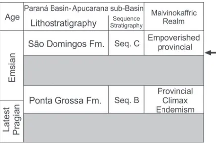 Figure 3 - Chronostratigraphic scheme for the Early Devonian interval in the  Paraná Basin, Brazil (modified from Grahn et al