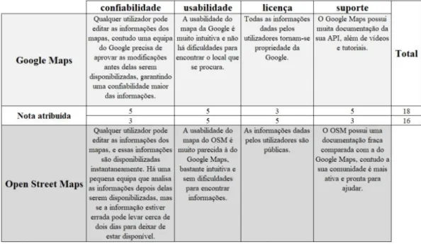 Tabela 1 - Comparação entre APIs para a inserção de mapas. 