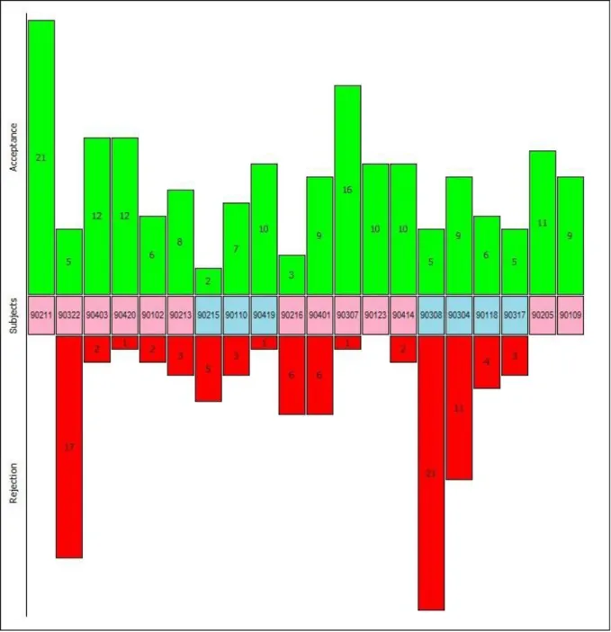 Gráfico 8 – Número total de rejeições e aceitações por sujeito para a turma 8. 52