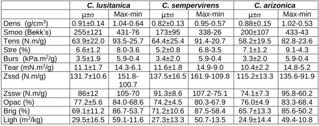 Table 2. Physical Properties of Handsheets for Cypress Species (n=40 for each  species)