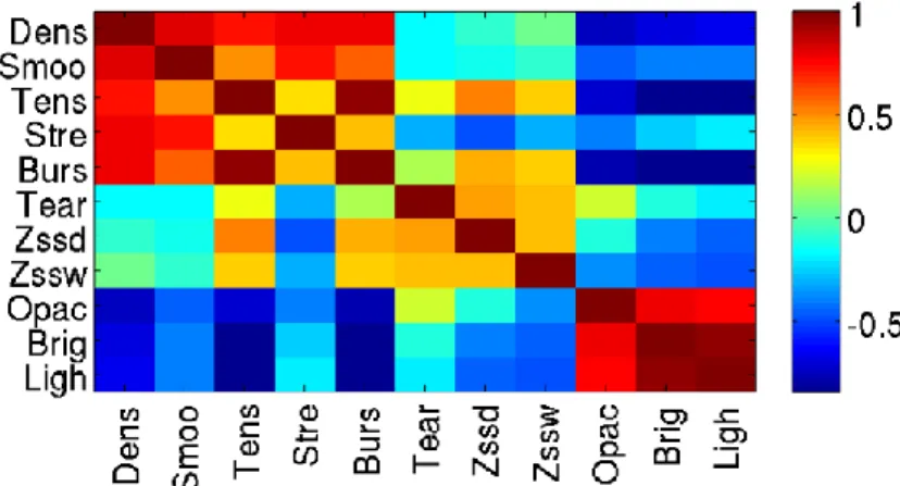 Fig. 1. Partial correlation coefficients between variables (scale on the right) 