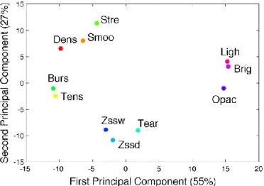 Fig. 2. Principal component analysis for the paper properties of the five species with four pulp  refining levels 