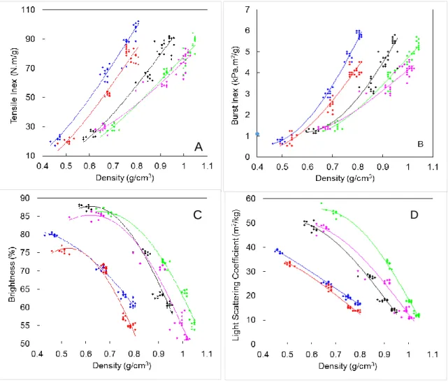 Fig. 4. Fitted curves for density vs. (A) tensile index, (B) burst index, (C) brightness, and (D) light  scattering coefficient as the dependent variables 
