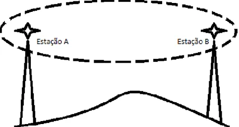 Figura 2 - Elementos de uma comunicação rádio (adaptado de) [6]. 