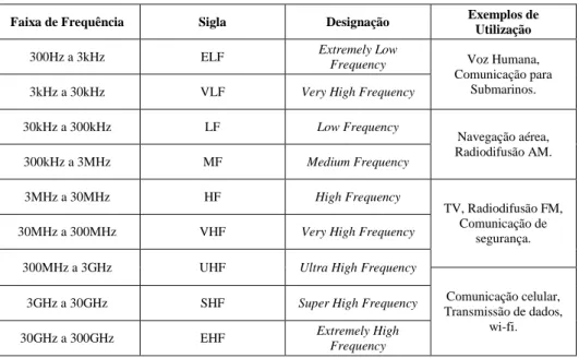 Tabela 1 - Divisão do espectro de radiofrequências [8]. 