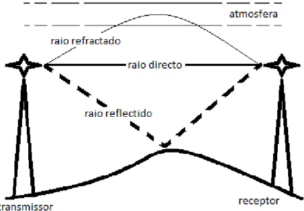 Figura 7 - Propagação de multipercurso (adaptado de) [8]. 