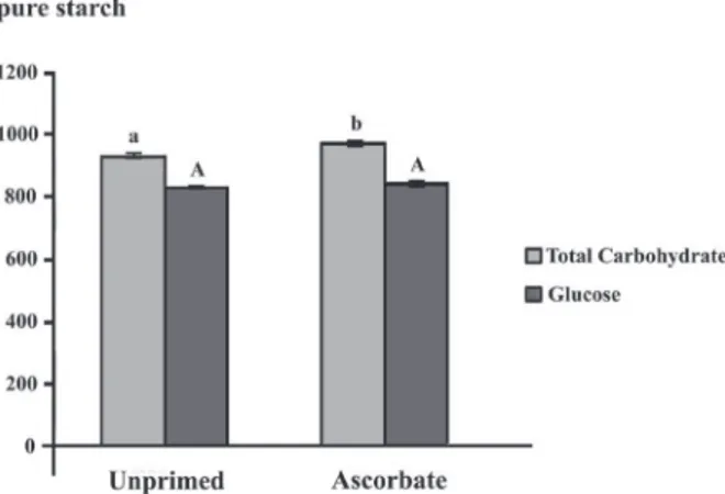 Figure 2  - Total carbohydrate and glucose contents in pure  maize starch. Different letters denote significant differences at  a confidence level of 95%.