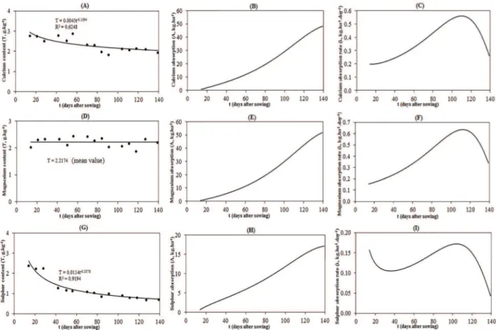 Figure 4 - Macronutrient content of the whole plant (T, g.kg -1 ), total absorption (A, kg.ha -1 )  and  absorption  rate  (λ,  kg.ha -1 .day -1 ) for calcium (a, b and c), magnesium (d, e and f), and sulfur (g, h and i) in the maize (hybrid DKB 390 VT PRO