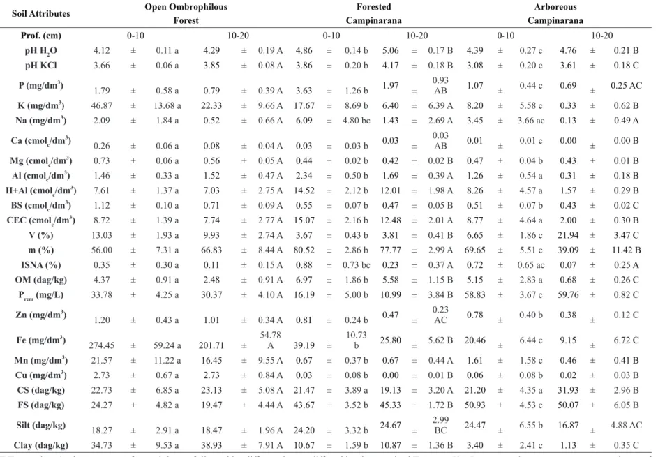 TABLE II