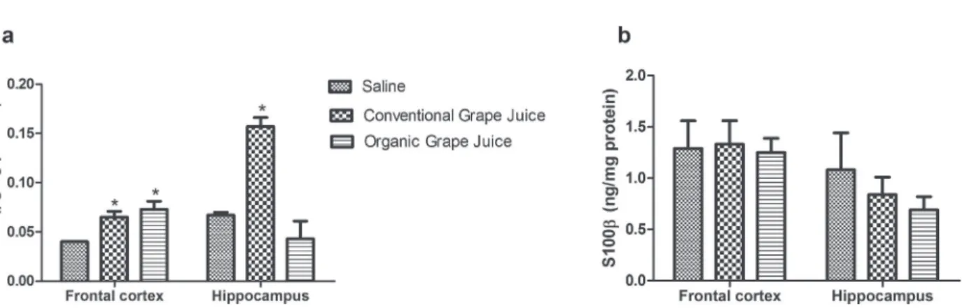 Figure 1 - BNDF (pg/ug protein) (a) and S100B content (ng/mg protein) (b) in cortex and hippocampus in rats treated with or  whitout conventional grape juice (CGJ) and organic grape juice (OGJ).nData are showed as media±EP 