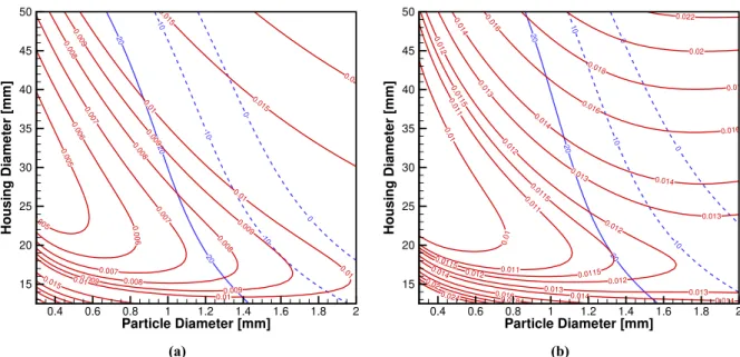 Figure 2 - Lines of constant Q ˙ c (blue lines) and S ˙ g (red lines) as a function of d p and D h,Reg for the VG PEC with m ˙ = 60 kg/h and frequencies of (a) 1 Hz; (b) 4 Hz.
