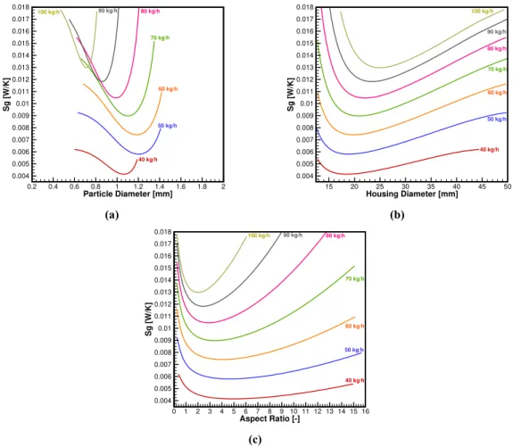 Figure 4 - Minimum entropy analysis for the VG PEC for Q ˙ c = 20 W per regenerator and ∆T HEX = 15 K, for a frequency of 1 Hz and variable flow rates in the range of 40-100 kg/h: (a) S˙ g as a function of d p ; (b) S˙ g as a function of D h,Reg ; (c) S˙ g