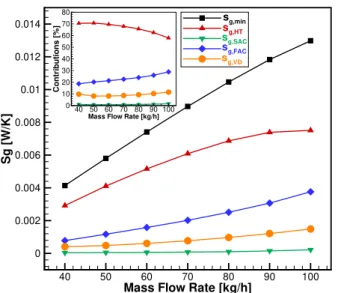 Figure 5 - Individual contributions to the total entropy at the minimum, S ˙ g,min , for the VG PEC for Q ˙ c = 20 W per regenerator and ∆T HEX = 15 K, for a fixed frequency of 1 Hz and flow rates between 40 and 100 kg/h.