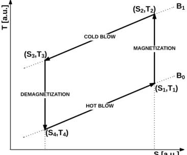 Figure 1 - Schematic T -S diagram of the thermo-magnetic regenerative Brayton cycle.