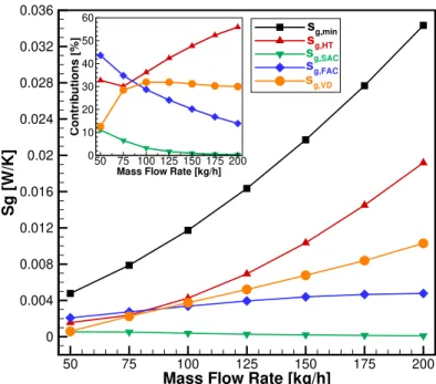 Figure 9 - Individual contributions to the total entropy at the minimum, S ˙ g,min , for the FA PEC for Q ˙ c = 20 W per regenerator at