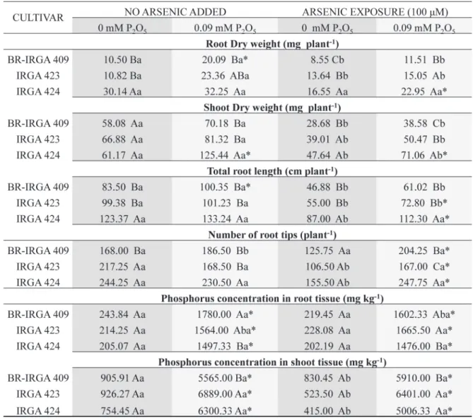 Figure 2 - Biomass and root system parameters of rice plants of three cultivars exposed to 100 μM arsenic and without arsenic,  with phosphorus 0.09 mM and without phosphorus in nutrient solution