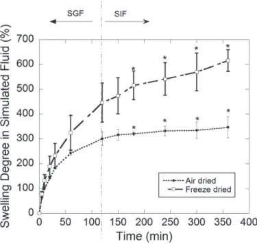 Figure 2 -  Swelling degree of the gelatin hydrogels in free enzyme  gastric (SGF) and intestinal (SIF) simulated fluids: (●) air-dried (ADH)  and (□) freeze-dried (FDH); *significant difference (p &lt; 0.05).