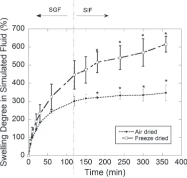 Figure 2 -  Swelling degree of the gelatin hydrogels in free enzyme  gastric (SGF) and intestinal (SIF) simulated fluids: (●) air-dried (ADH)  and (□) freeze-dried (FDH); *significant difference (p < 0.05).