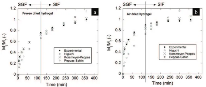 Figure 4 -  Water absorption data of gelatin hydrogels ( a ) freeze-dried (FDH); ( b) air-dried (ADH); in simulated gastric fluid (SGF)  and simulated intestinal fluid (SIF)