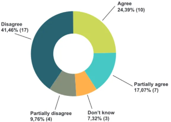 Figure 4 - Share of respondents’ level of agreement with the  assertion  Students plagiarize whenever they complete a writing  assignment in my discipline