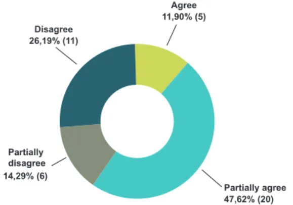 Figure 5 - Share of respondents’ level of agreement with the  assertion  Teachers can stimulate plagiarism through the kind  of assignment requested
