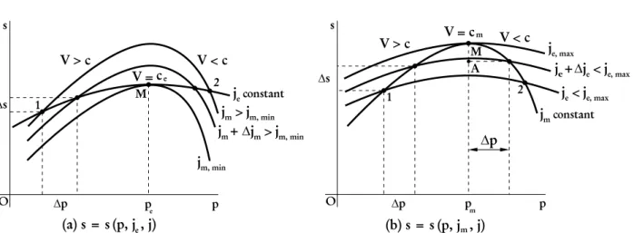Figure 2 - (a) Possible states arising from the intersection of Rayleigh curves with a given Fanno curve