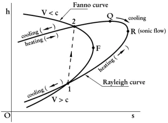 Figure 4 - Fanno and Rayleigh curves in the Mollier diagram.