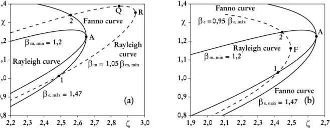 Figure 7 - (a) Limiting Rayleigh curve for a given Fanno curve in the Mollier diagram
