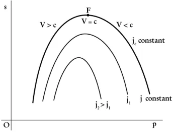 Figure 1 - Fanno curves in the entropy – pressure diagram.