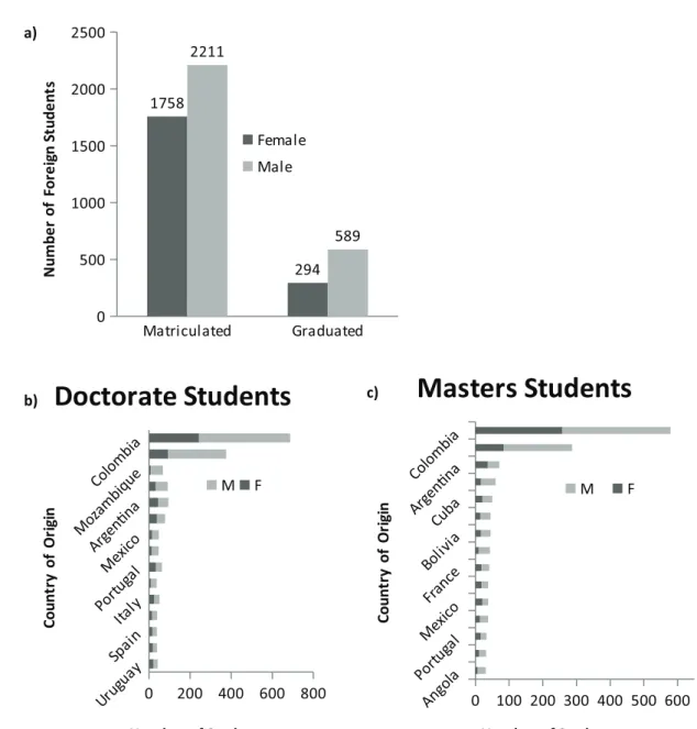 Figure 1 - Foreign students matriculated as well as degrees granted in 2014 (a) by country of origin for doctorate  (b) and masters (c) in Brazilian Postgraduate Education