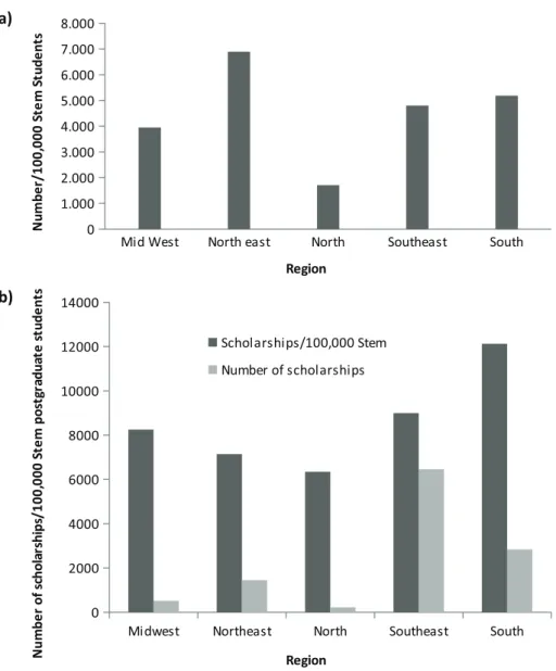 Figure 7 - Number of SwB scholarship holders per 100.000 students in Stem/SwB areas for  different regions of Brazil for a) undergraduate and  b)  sandwich doctorate scholarships (from  the Capes postgraduate database).