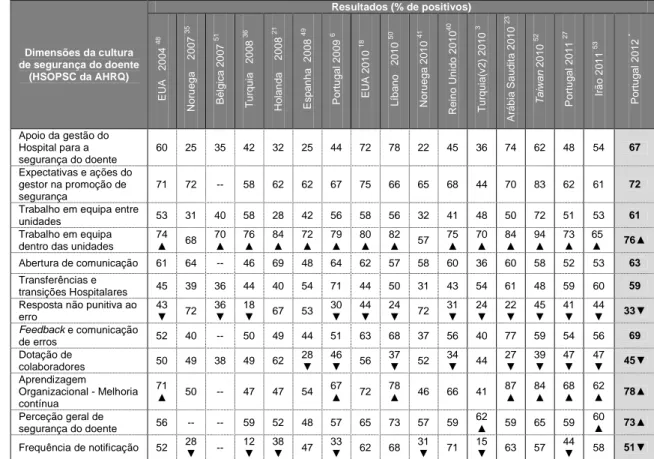 Tabela 3.3 - Resultados da avaliação da CSD através do HSOPSC em estudo internacionais (“ ▼ ” 