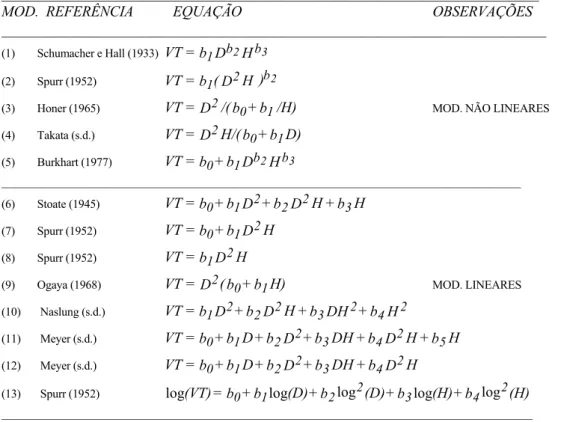 TABELA 2.1: Modelos de equações de volume de dupla entrada 