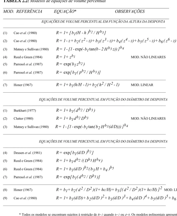 TABELA 2.2: Modelos de equações de volume percentual  