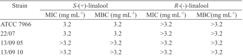 Figure 1 - Chiral chromatograms of the racemic mixture and S-(+)-linalool  (a), racemic mixture and O