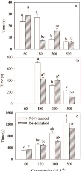 Figure 2 - Time required for anesthesia induction in silver  catfish (N= 9) with  S-(+)- and R-(-)-linalool: stage 2 (a), stage  4 (b) according to Schoettger and Julin (1967), and recovery  time (c)