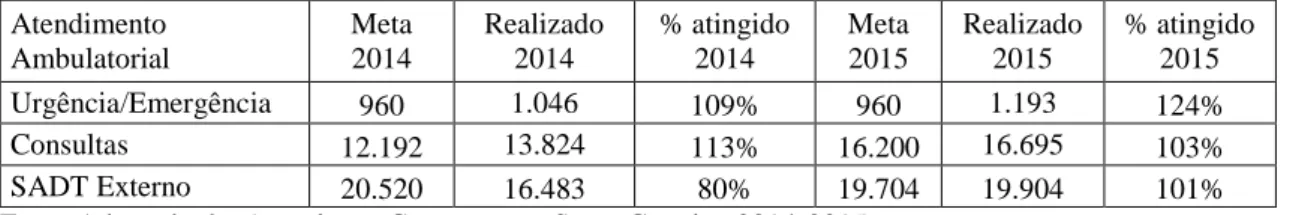 Tabela 04 - Atendimento Ambulatorial 2014- 2015 