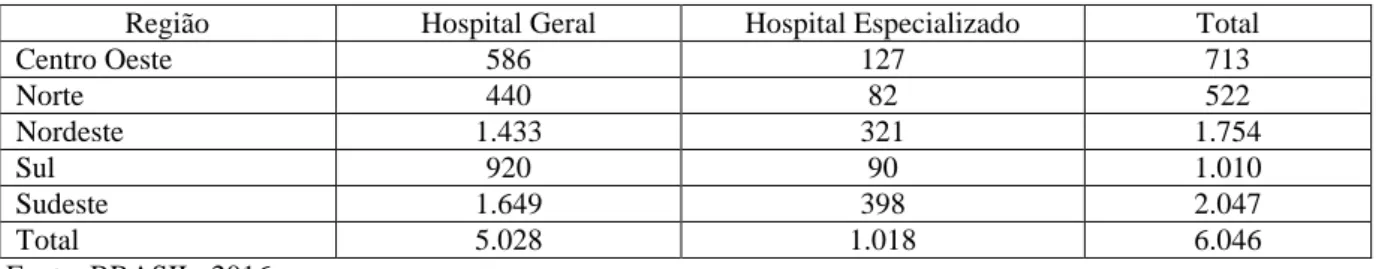 Tabela 01 - Hospitais no Brasil por Região Demográfica 